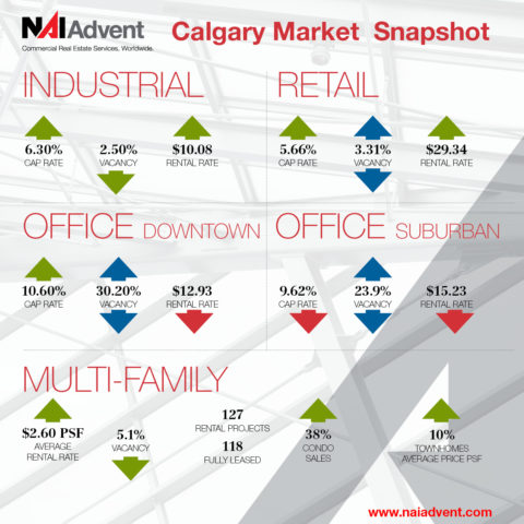 NAI Fall Market Report