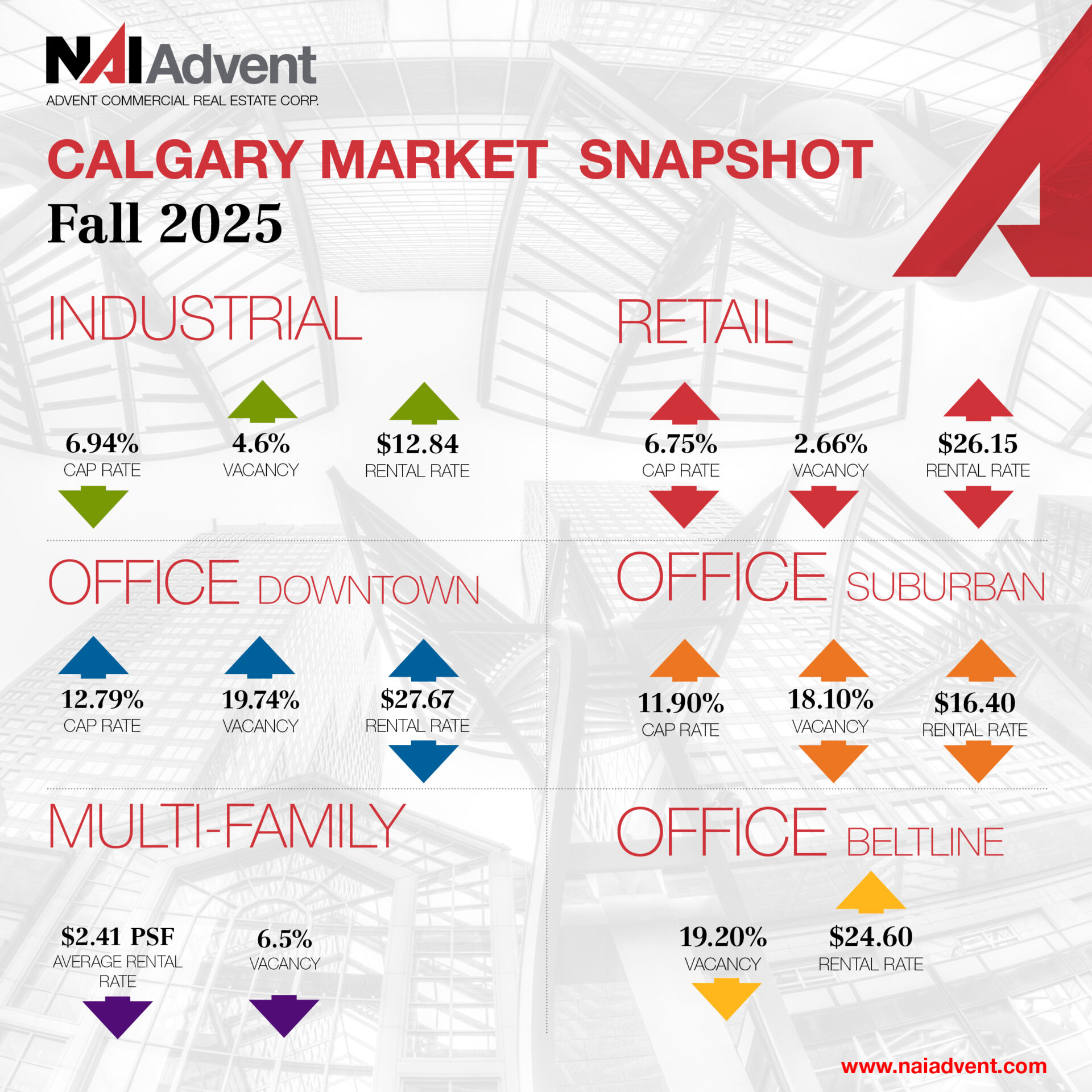 NAI Advent Fall 2025 Market Report - NAI Advent Commercial Real Estate ...